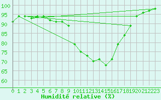 Courbe de l'humidit relative pour Langres (52) 