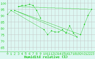 Courbe de l'humidit relative pour Lannion (22)
