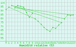 Courbe de l'humidit relative pour Selonnet (04)