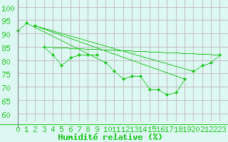 Courbe de l'humidit relative pour Neuville-de-Poitou (86)
