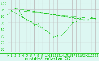 Courbe de l'humidit relative pour Hoek Van Holland