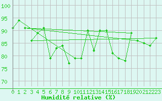 Courbe de l'humidit relative pour Neuchatel (Sw)