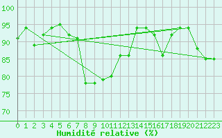Courbe de l'humidit relative pour Santa Maria, Val Mestair