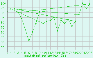 Courbe de l'humidit relative pour Skagsudde