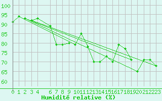 Courbe de l'humidit relative pour Thorshavn