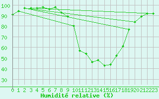 Courbe de l'humidit relative pour Nottingham Weather Centre