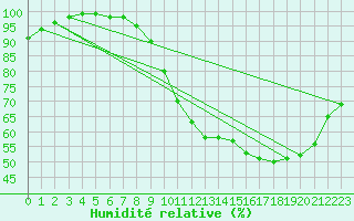 Courbe de l'humidit relative pour Herhet (Be)