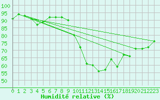 Courbe de l'humidit relative pour Chailles (41)
