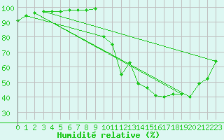 Courbe de l'humidit relative pour Izegem (Be)