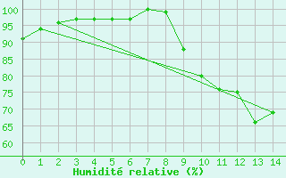 Courbe de l'humidit relative pour Arras (62)