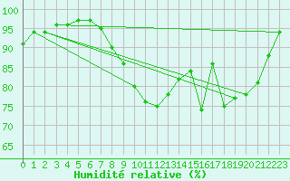 Courbe de l'humidit relative pour Cherbourg (50)