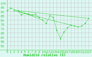Courbe de l'humidit relative pour Oak Park, Carlow