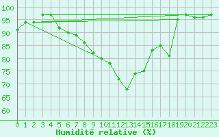 Courbe de l'humidit relative pour Tholey