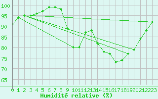 Courbe de l'humidit relative pour Prestwick Rnas