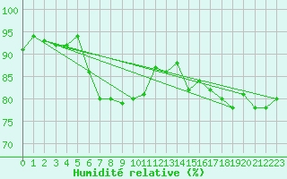Courbe de l'humidit relative pour Dividalen II