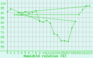 Courbe de l'humidit relative pour Dijon / Longvic (21)