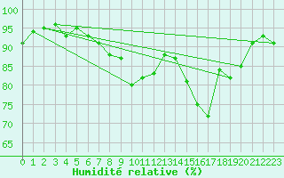 Courbe de l'humidit relative pour Lille (59)