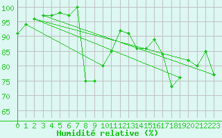 Courbe de l'humidit relative pour Capel Curig