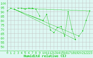Courbe de l'humidit relative pour Bergerac (24)