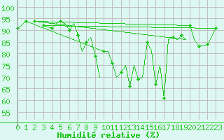 Courbe de l'humidit relative pour Mosjoen Kjaerstad