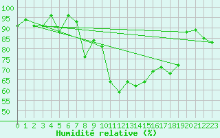 Courbe de l'humidit relative pour Disentis