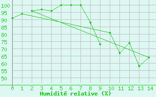 Courbe de l'humidit relative pour Rodalbe (57)