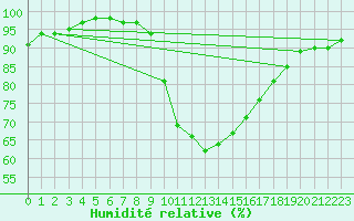 Courbe de l'humidit relative pour Sigenza