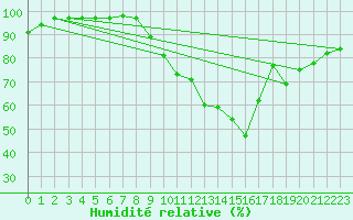 Courbe de l'humidit relative pour Nancy - Essey (54)