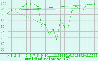 Courbe de l'humidit relative pour Egolzwil