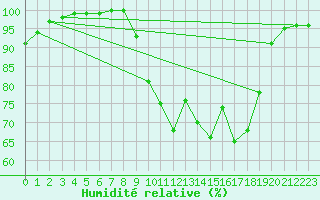 Courbe de l'humidit relative pour Saint Julien (39)