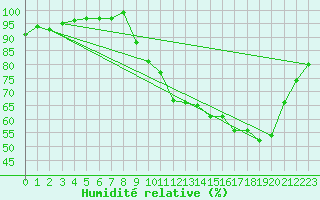 Courbe de l'humidit relative pour Laval (53)