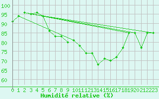 Courbe de l'humidit relative pour Barth