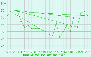 Courbe de l'humidit relative pour Strasbourg (67)