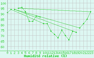 Courbe de l'humidit relative pour Cherbourg (50)