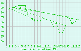 Courbe de l'humidit relative pour Capel Curig