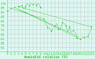 Courbe de l'humidit relative pour Pamplona (Esp)