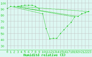Courbe de l'humidit relative pour St Sebastian / Mariazell