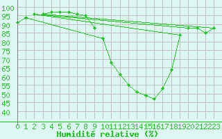 Courbe de l'humidit relative pour Nantes (44)
