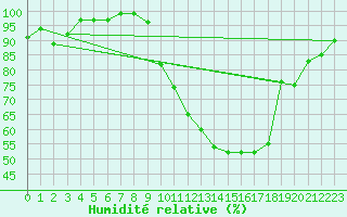 Courbe de l'humidit relative pour Munte (Be)