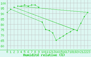 Courbe de l'humidit relative pour Lanvoc (29)