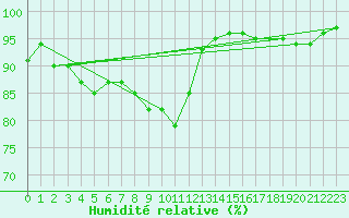 Courbe de l'humidit relative pour Bergen