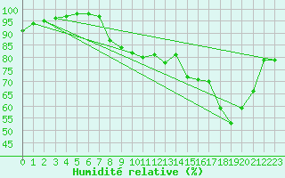 Courbe de l'humidit relative pour Mcon (71)
