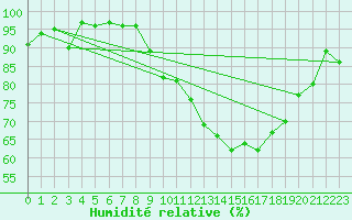Courbe de l'humidit relative pour Bruxelles (Be)
