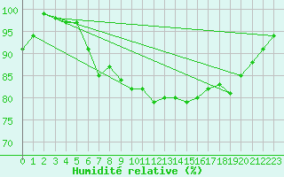 Courbe de l'humidit relative pour Lussat (23)