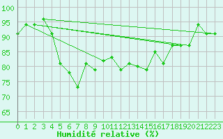 Courbe de l'humidit relative pour Porvoon mlk Emsalo