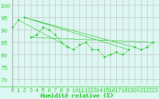 Courbe de l'humidit relative pour Schoeckl