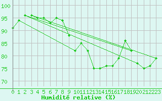 Courbe de l'humidit relative pour La Roche-sur-Yon (85)
