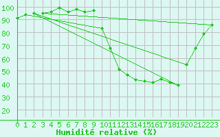 Courbe de l'humidit relative pour Anglars St-Flix(12)