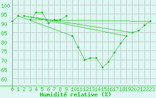 Courbe de l'humidit relative pour Oron (Sw)