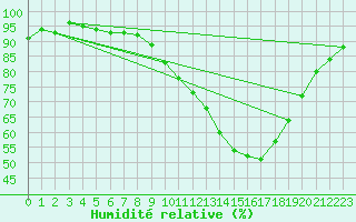 Courbe de l'humidit relative pour Tours (37)